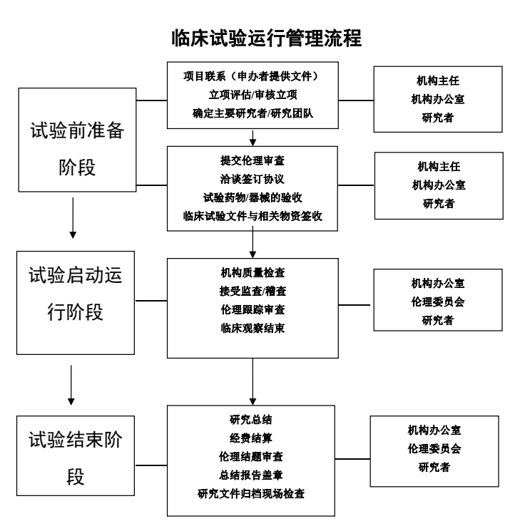 臨床試驗機構