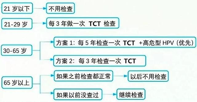 【國際HPV知曉日】關(guān)愛女性健康，向?qū)m頸癌說“NO”！